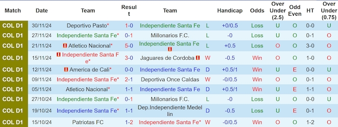 Nhận định, soi kèo Ind Santa Fe vs Deportivo Pasto, 6h30 ngày 3/12: Cơ hội phục thù - Ảnh 2