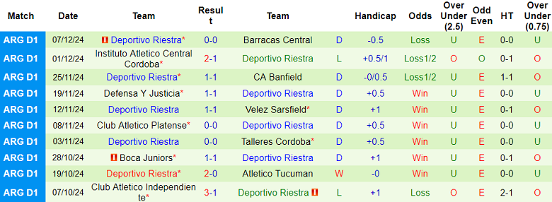 Nhận định, soi kèo Independiente Rivadavia vs Deportivo Riestra, 07h00 ngày 17/12: Cửa trên ‘ghi điểm’ - Ảnh 2