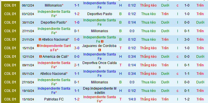 Nhận định, soi kèo Independiente Santa Fe vs Atletico Nacional, 07h00 ngày 9/12: Còn nước còn tát - Ảnh 1