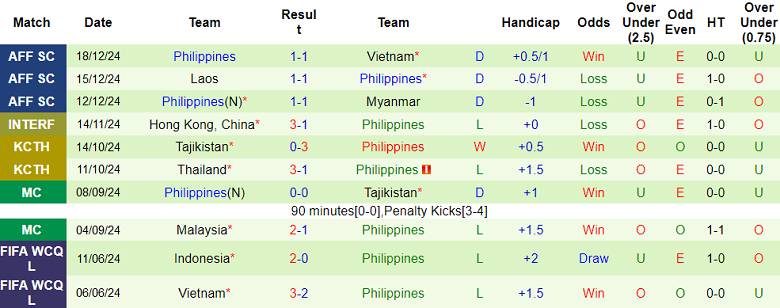 Nhận định, soi kèo Indonesia vs Philippines, 20h00 ngày 21/12: Tin vào cửa dưới - Ảnh 2