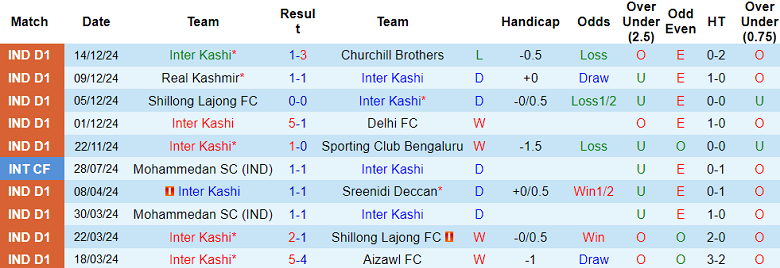 Nhận định, soi kèo Inter Kashi vs Sreenidi Deccan, 20h30 ngày 20/12: Tin vào cửa dưới - Ảnh 1