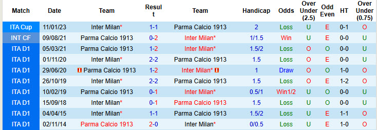 Nhận định, soi kèo Inter Milan vs Parma, 00h30 ngày 07/12: Áp sát ngôi đầu - Ảnh 4