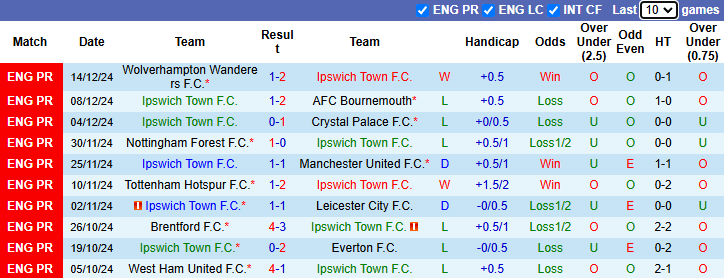 Nhận định, soi kèo Ipswich Town vs Newcastle, 22h00 ngày 21/12: Đả bại tân binh - Ảnh 2