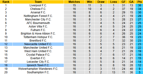 Nhận định, soi kèo Ipswich Town vs Newcastle, 22h00 ngày 21/12: Đả bại tân binh - Ảnh 6