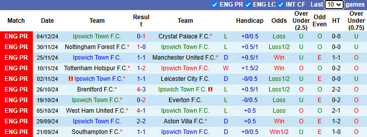 Nhận định, soi kèo Ipswich vs Bournemouth, 21h00 ngày 8/12: Nỗi lo xa nhà - Ảnh 2