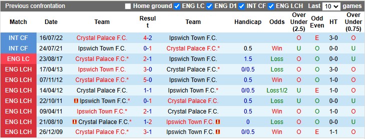 Nhận định, soi kèo Ipswich vs Crystal Palace, 2h30 ngày 4/12: Thiên đường thứ hai - Ảnh 3