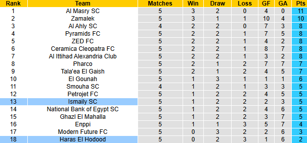 Nhận định, soi kèo Ismaily vs Haras El Hodood, 22h00 ngày 25/12: Tân binh khởi sắc - Ảnh 5