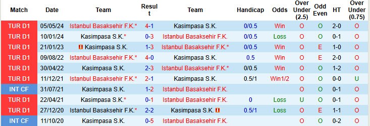 Nhận định, soi kèo Istanbul Basaksehir vs Kasimpasa, 00h00 ngày 24/12: Đối thủ yêu thích - Ảnh 4