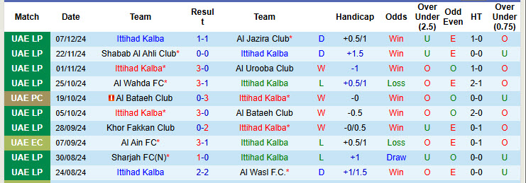 Nhận định, soi kèo Ittihad Kalba vs Al Ain, 22h30 ngày 11/12: Đứt mạch toàn thắng - Ảnh 2