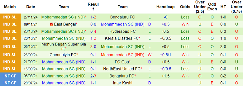 Nhận định, soi kèo Jamshedpur vs Mohammedan, 21h00 ngày 2/12: Tin vào cửa trên - Ảnh 2