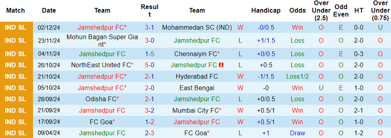 Nhận định, soi kèo Jamshedpur vs Punjab, 21h00 ngày 13/12: Chủ nhà thắng thế - Ảnh 1