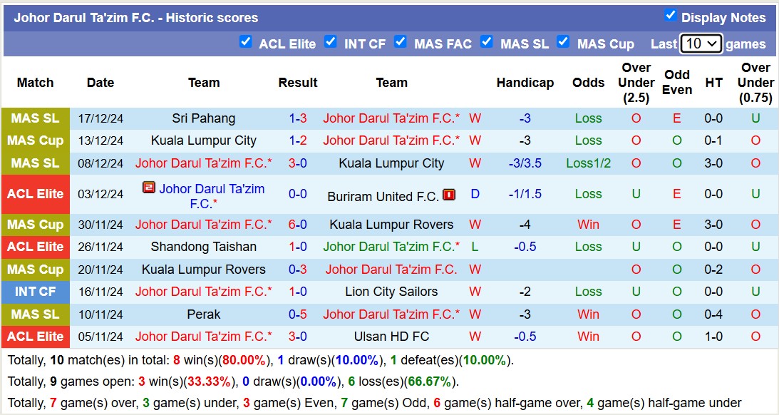 Nhận định, soi kèo Johor Darul Ta'zim vs Kuala Lumpur City, 16h30 ngày 21/12: Lịch sử tiếp diễn - Ảnh 2