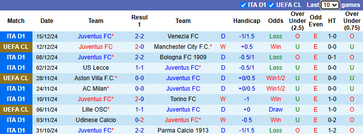 Nhận định, soi kèo Juventus vs Cagliari, 3h00 ngày 18/12: Bà đầm già gặp khó - Ảnh 2