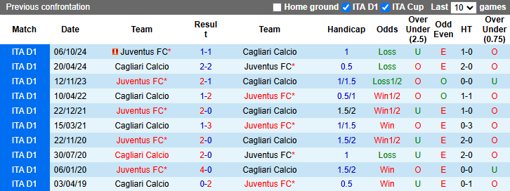 Nhận định, soi kèo Juventus vs Cagliari, 3h00 ngày 18/12: Bà đầm già gặp khó - Ảnh 4