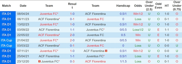 Nhận định, soi kèo Juventus vs Fiorentina, 0h00 ngày 30/12: Soán ngôi đối thủ - Ảnh 4