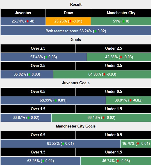 Nhận định, soi kèo Juventus vs Man City, 3h00 ngày 12/12: Màu xanh trở lại - Ảnh 6