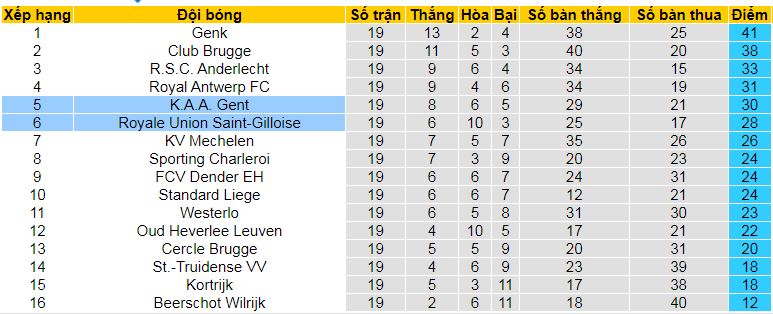Nhận định, soi kèo KAA Gent vs Union Saint-Gilloise, 02h45 ngày 27/12: Cơ hội phá dớp - Ảnh 5