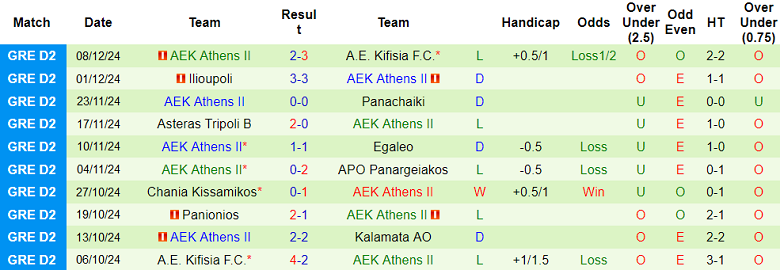 Nhận định, soi kèo Kalamata vs AEK Athens II, 20h00 ngày 13/12: Cửa dưới thất thế - Ảnh 2