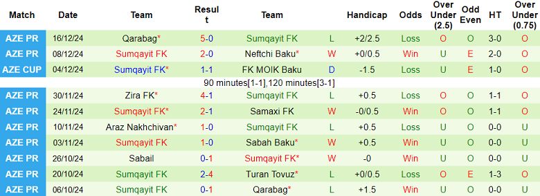 Nhận định, soi kèo Kapaz vs Sumqayit, 19h00 ngày 20/12: Cửa trên ‘tạch’ - Ảnh 2