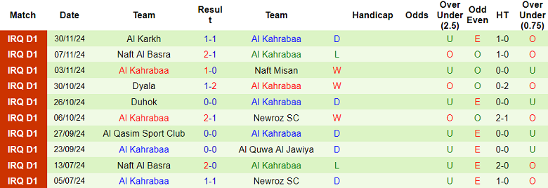 Nhận định, soi kèo Karbalaa vs Al Kahrabaa, 21h15 ngày 6/12: Chia điểm? - Ảnh 2