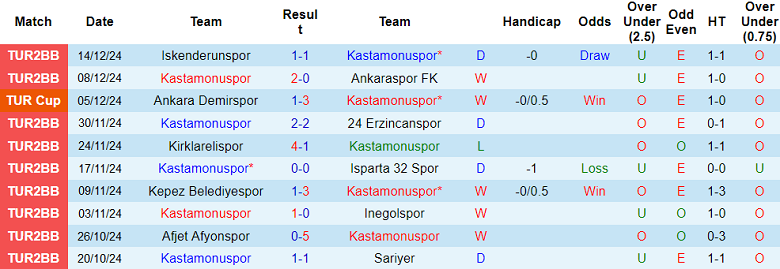 Nhận định, soi kèo Kastamonuspor vs Bodrum, 17h00 ngày 18/12: Khác biệt trình độ - Ảnh 1