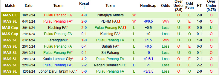 Nhận định, soi kèo Kedah vs Pulau Penang, 20h00 ngày 18/12: Con mồi ưa thích - Ảnh 2