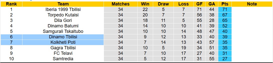 Nhận định, soi kèo Kolkheti Poti vs Dinamo Tbilisi, 16h30 ngày 1/12: Không hề ngon ăn - Ảnh 6