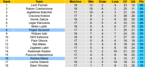 Nhận định, soi kèo Korona Kielce vs Pogon Szczecin, 1h00 ngày 10/12: Chủ nhà tự tin - Ảnh 5