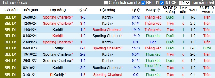 Nhận định, soi kèo Kortrijk vs Sporting Charleroi, 22h00 ngày 26/12: Ca khúc khải hoàn - Ảnh 2