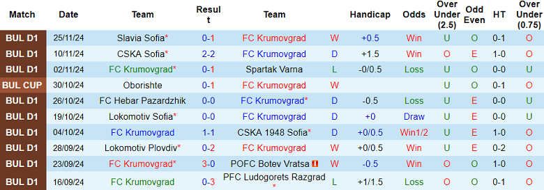 Nhận định, soi kèo Krumovgrad vs Arda, 20h00 ngày 1/12: Khách ‘ghi điểm’ - Ảnh 1