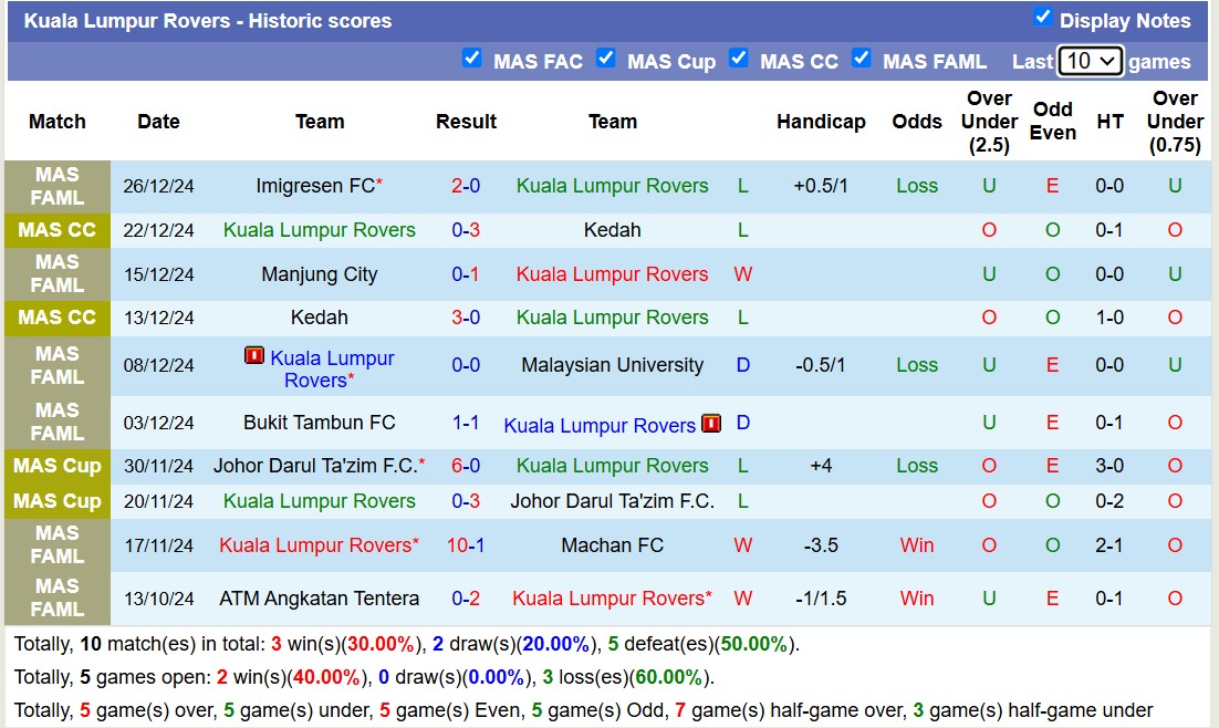 Nhận định, soi kèo Kuala Lumpur Rovers vs Gombak United, 15h45 ngày 30/12: Những người khốn khổ - Ảnh 2