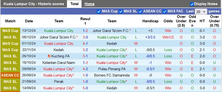 Nhận định, soi kèo Kuala Lumpur vs Negeri Sembilan, 16h30 ngày 17/12: Khách quá kém cỏi - Ảnh 1