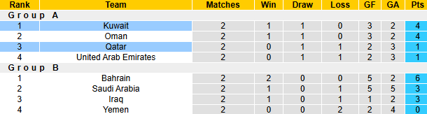Nhận định, soi kèo Kuwait vs Qatar, 21h30 ngày 27/12: Chủ nhà thăng hoa - Ảnh 5