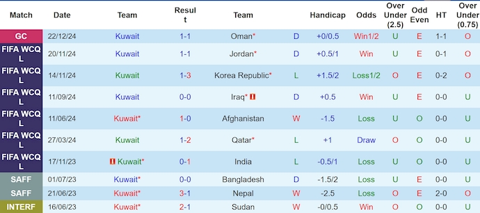 Nhận định, soi kèo Kuwait vs UAE, 0h30 ngày 25/12: Phong độ sa sút - Ảnh 2