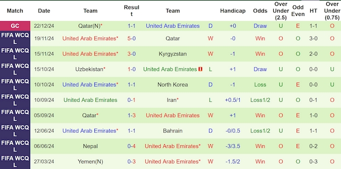 Nhận định, soi kèo Kuwait vs UAE, 0h30 ngày 25/12: Phong độ sa sút - Ảnh 3