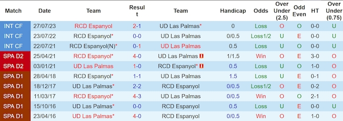 Nhận định, soi kèo Las Palmas vs Espanyol, 0h30 ngày 23/12: Phong độ đang lên - Ảnh 4