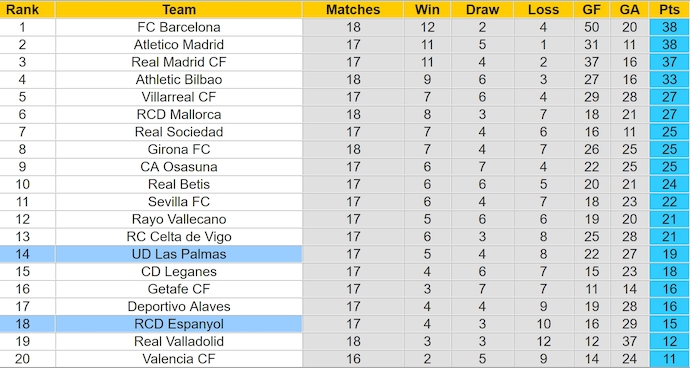 Nhận định, soi kèo Las Palmas vs Espanyol, 0h30 ngày 23/12: Phong độ đang lên - Ảnh 5