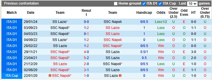 Nhận định, soi kèo Lazio vs Napoli, 3h00 ngày 6/12: Vé cho đội khách - Ảnh 3