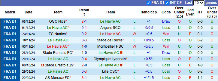 Nhận định, soi kèo Le Havre vs Strasbourg, 23h00 ngày 15/12: Ám ảnh sân khách - Ảnh 2