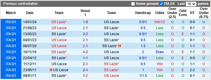 Nhận định, soi kèo Lecce vs Lazio, 2h45 ngày 22/12: Sụp đổ liên hoàn - Ảnh 3