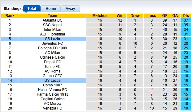 Nhận định, soi kèo Lecce vs Lazio, 2h45 ngày 22/12: Sụp đổ liên hoàn - Ảnh 4