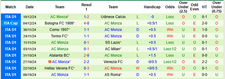 Nhận định, soi kèo Lecce vs Monza, 18h30 ngày 15/12: Chưa thể thoát khỏi vũng lầy - Ảnh 3