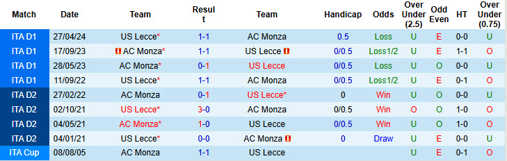 Nhận định, soi kèo Lecce vs Monza, 18h30 ngày 15/12: Chưa thể thoát khỏi vũng lầy - Ảnh 4