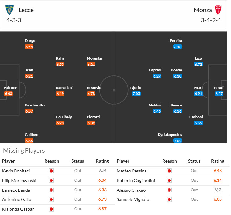 Nhận định, soi kèo Lecce vs Monza, 18h30 ngày 15/12: Chưa thể thoát khỏi vũng lầy - Ảnh 5