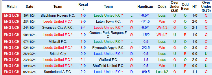 Nhận định, soi kèo Leeds vs Derby County, 19h30 ngày 07/12: Lập tức sửa sai - Ảnh 2