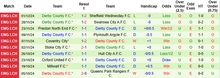 Nhận định, soi kèo Leeds vs Derby County, 19h30 ngày 07/12: Lập tức sửa sai - Ảnh 3