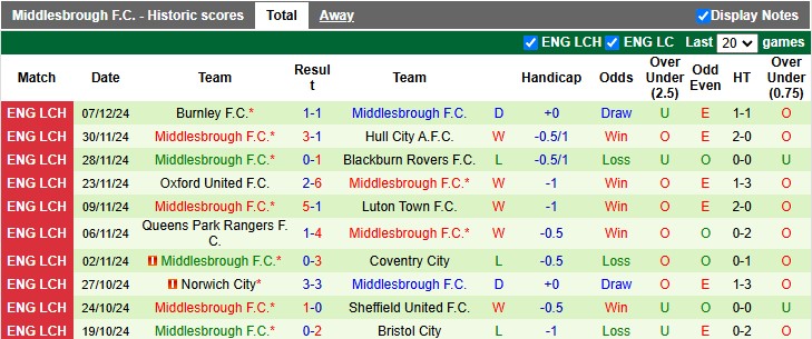 Nhận định, soi kèo Leeds vs Middlesbrough, 3h00 ngày 11/12: Áp sát top 1 - Ảnh 2