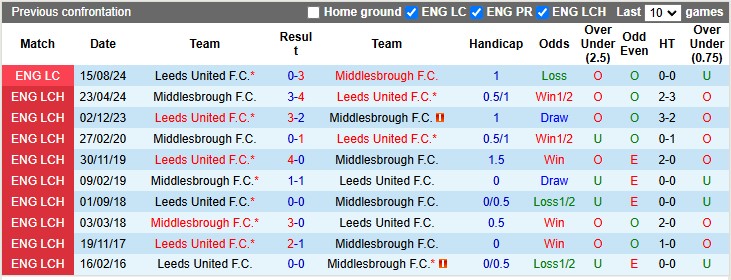 Nhận định, soi kèo Leeds vs Middlesbrough, 3h00 ngày 11/12: Áp sát top 1 - Ảnh 3