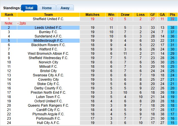 Nhận định, soi kèo Leeds vs Middlesbrough, 3h00 ngày 11/12: Áp sát top 1 - Ảnh 4