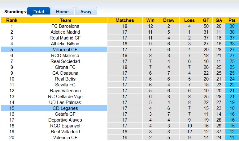 Nhận định, soi kèo Leganes vs Villarreal, 0h30 ngày 23/12: Thừa thắng xông lên - Ảnh 4